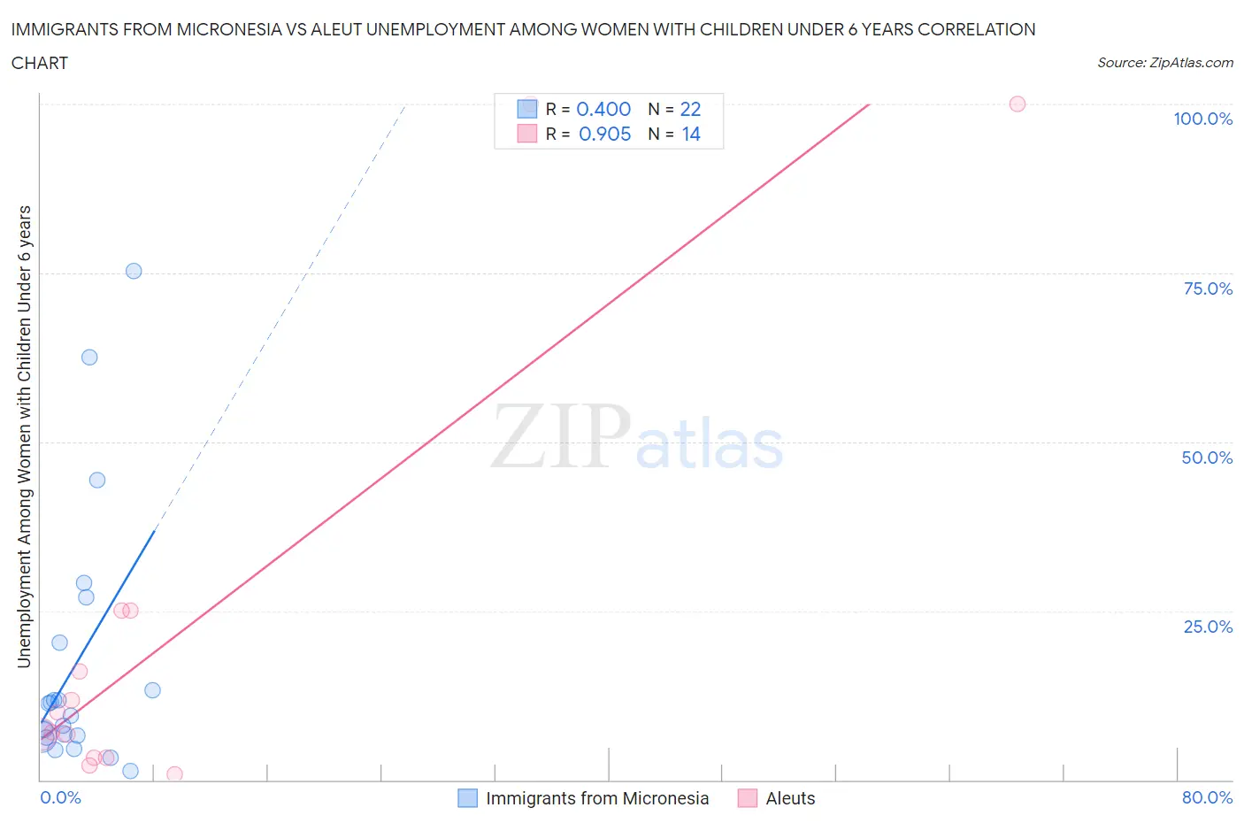 Immigrants from Micronesia vs Aleut Unemployment Among Women with Children Under 6 years