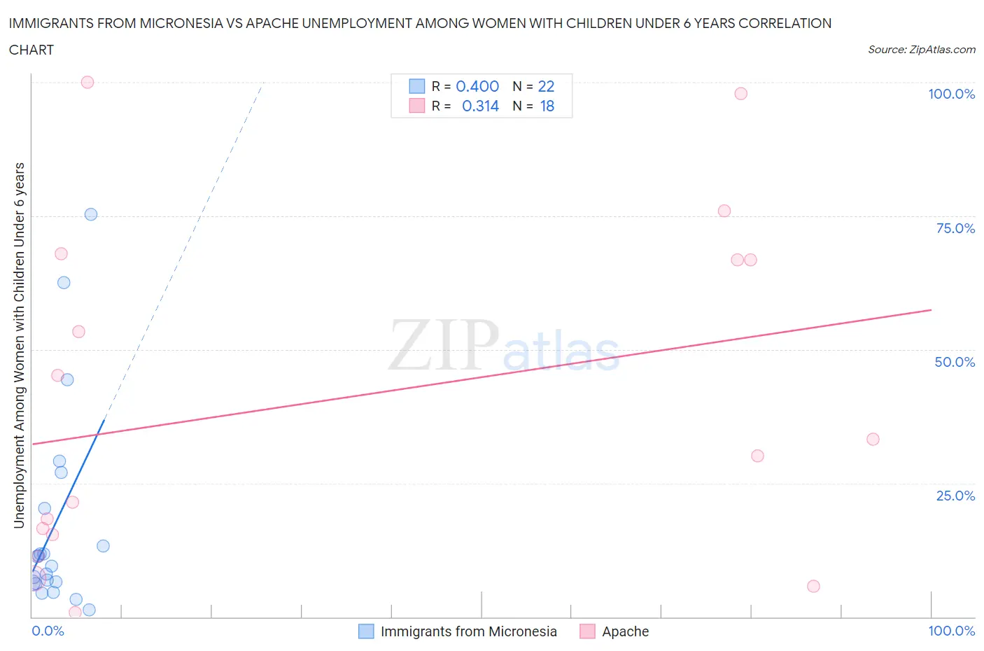 Immigrants from Micronesia vs Apache Unemployment Among Women with Children Under 6 years