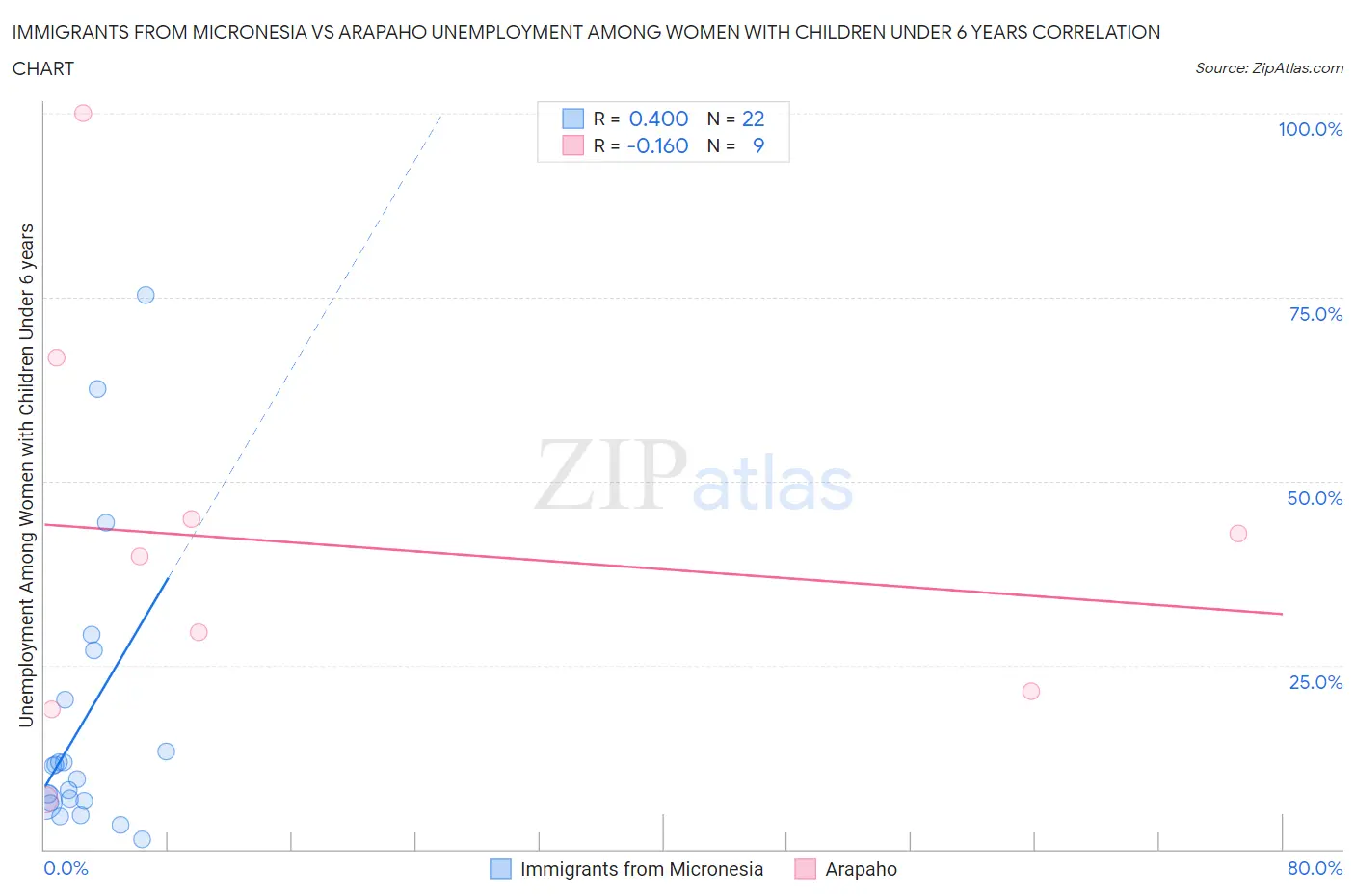 Immigrants from Micronesia vs Arapaho Unemployment Among Women with Children Under 6 years