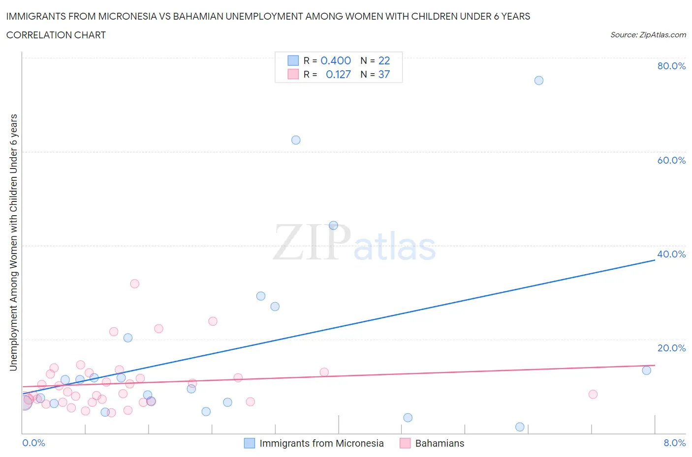 Immigrants from Micronesia vs Bahamian Unemployment Among Women with Children Under 6 years