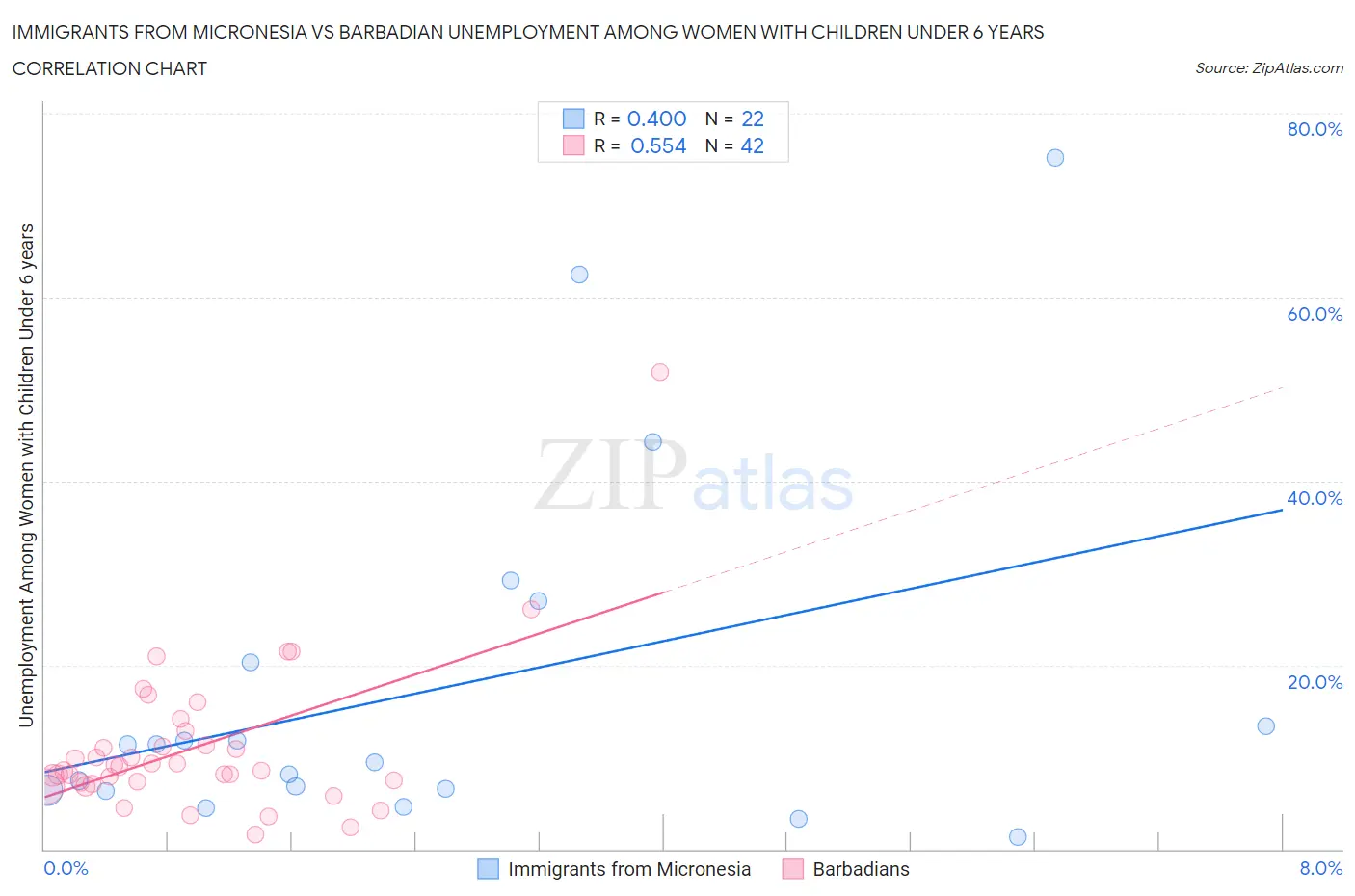 Immigrants from Micronesia vs Barbadian Unemployment Among Women with Children Under 6 years