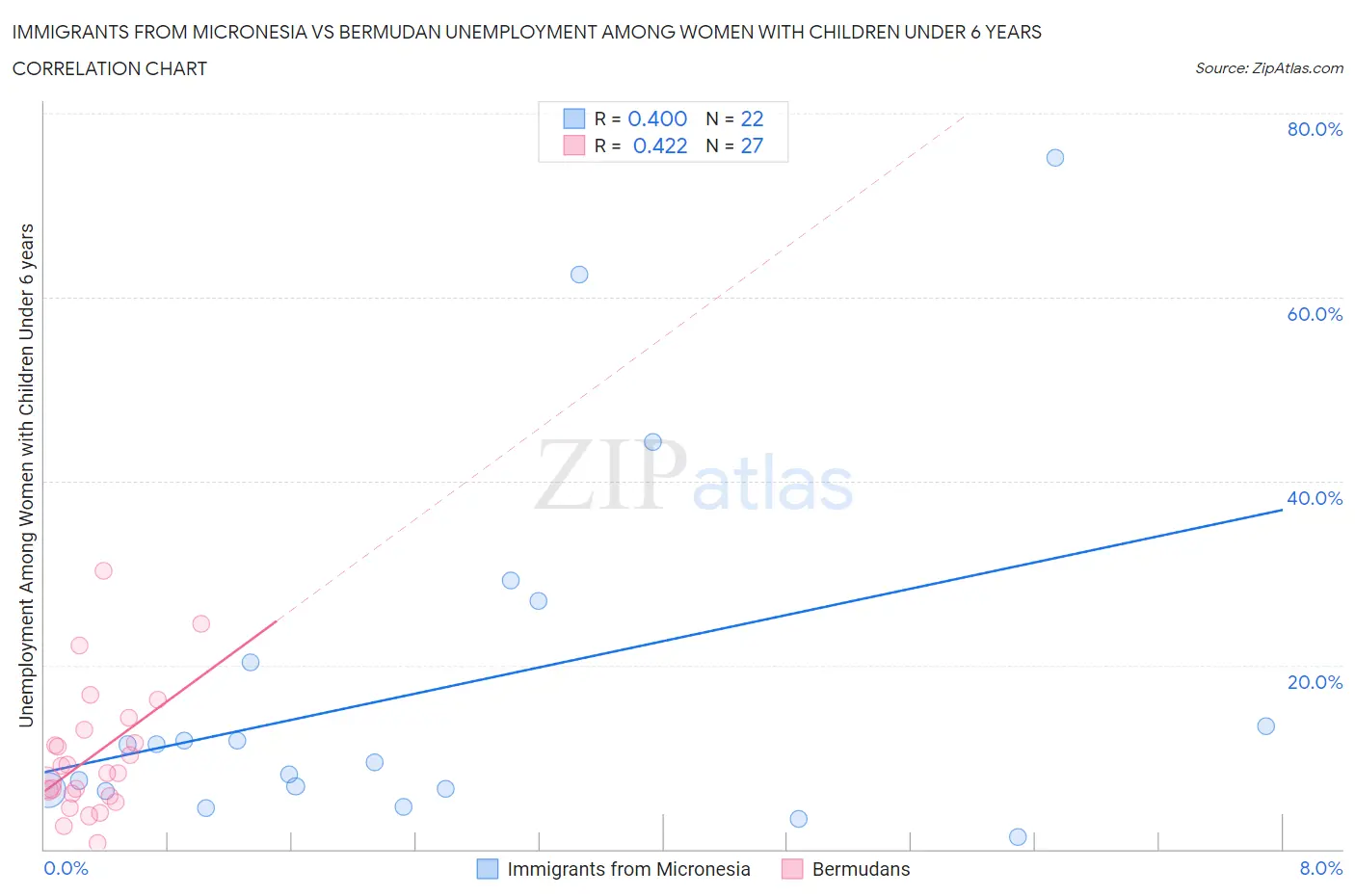 Immigrants from Micronesia vs Bermudan Unemployment Among Women with Children Under 6 years