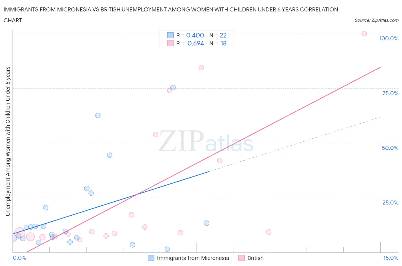 Immigrants from Micronesia vs British Unemployment Among Women with Children Under 6 years