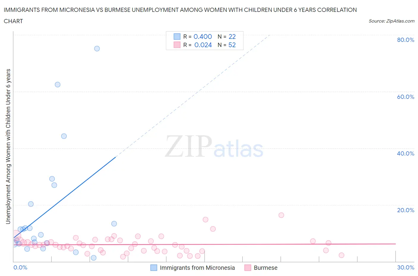 Immigrants from Micronesia vs Burmese Unemployment Among Women with Children Under 6 years