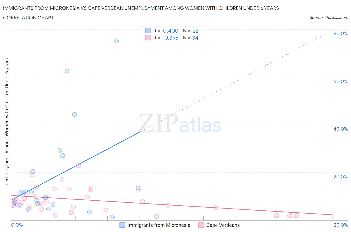 Immigrants from Micronesia vs Cape Verdean Unemployment Among Women with Children Under 6 years