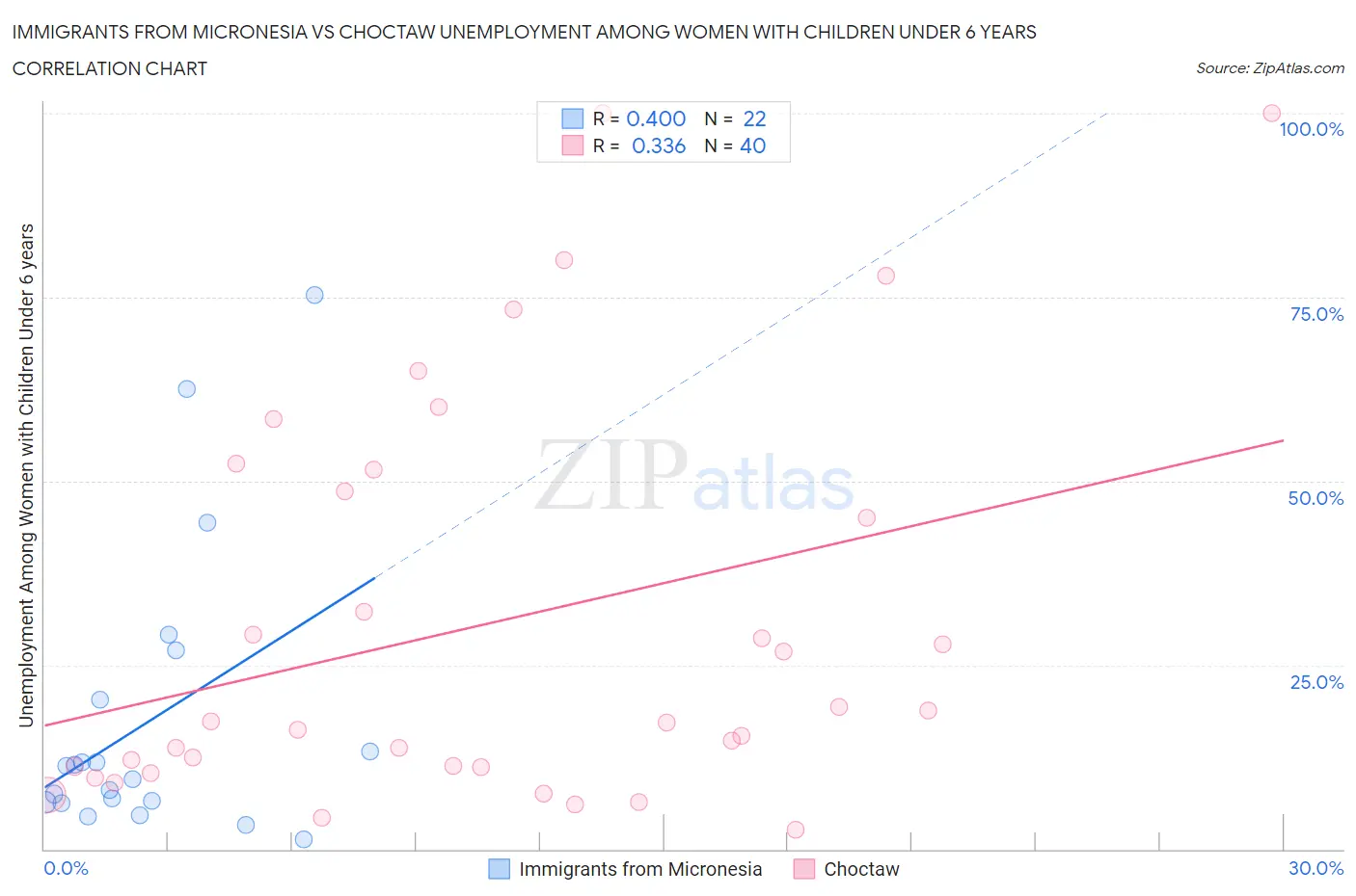 Immigrants from Micronesia vs Choctaw Unemployment Among Women with Children Under 6 years