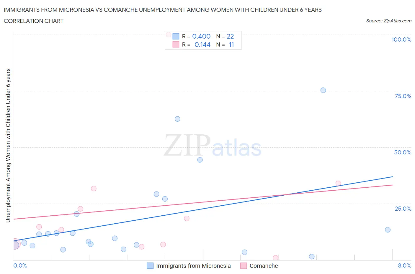 Immigrants from Micronesia vs Comanche Unemployment Among Women with Children Under 6 years