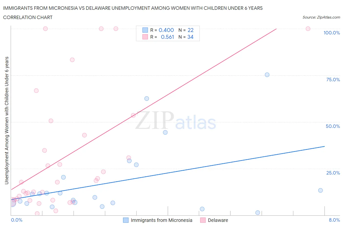 Immigrants from Micronesia vs Delaware Unemployment Among Women with Children Under 6 years