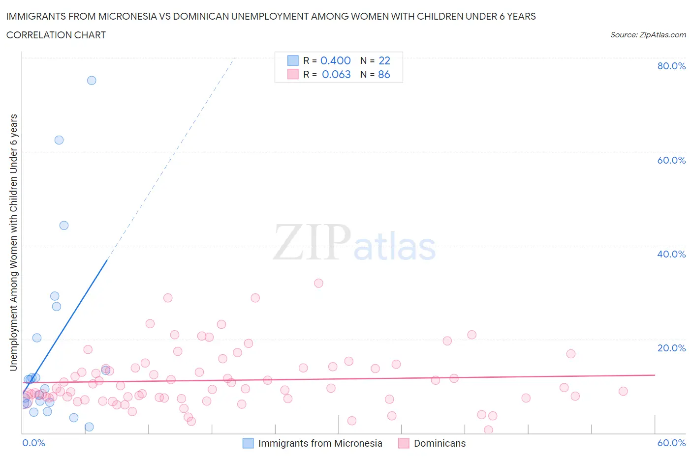 Immigrants from Micronesia vs Dominican Unemployment Among Women with Children Under 6 years