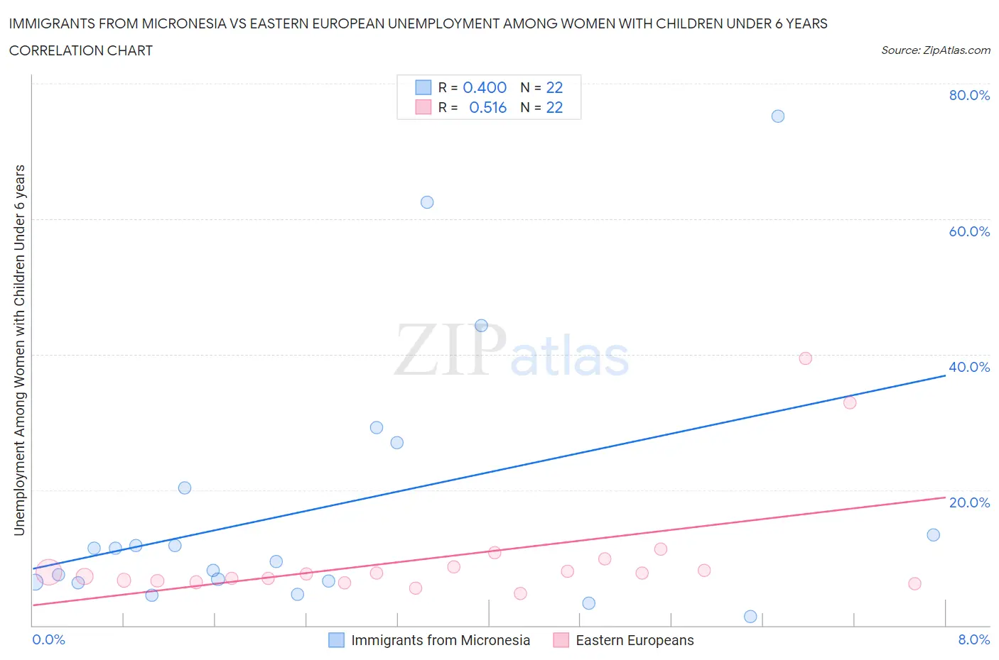 Immigrants from Micronesia vs Eastern European Unemployment Among Women with Children Under 6 years