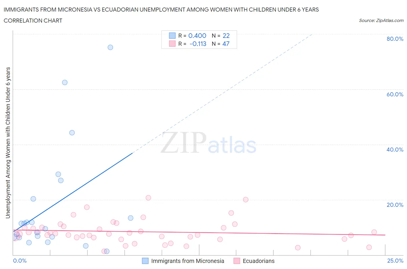 Immigrants from Micronesia vs Ecuadorian Unemployment Among Women with Children Under 6 years