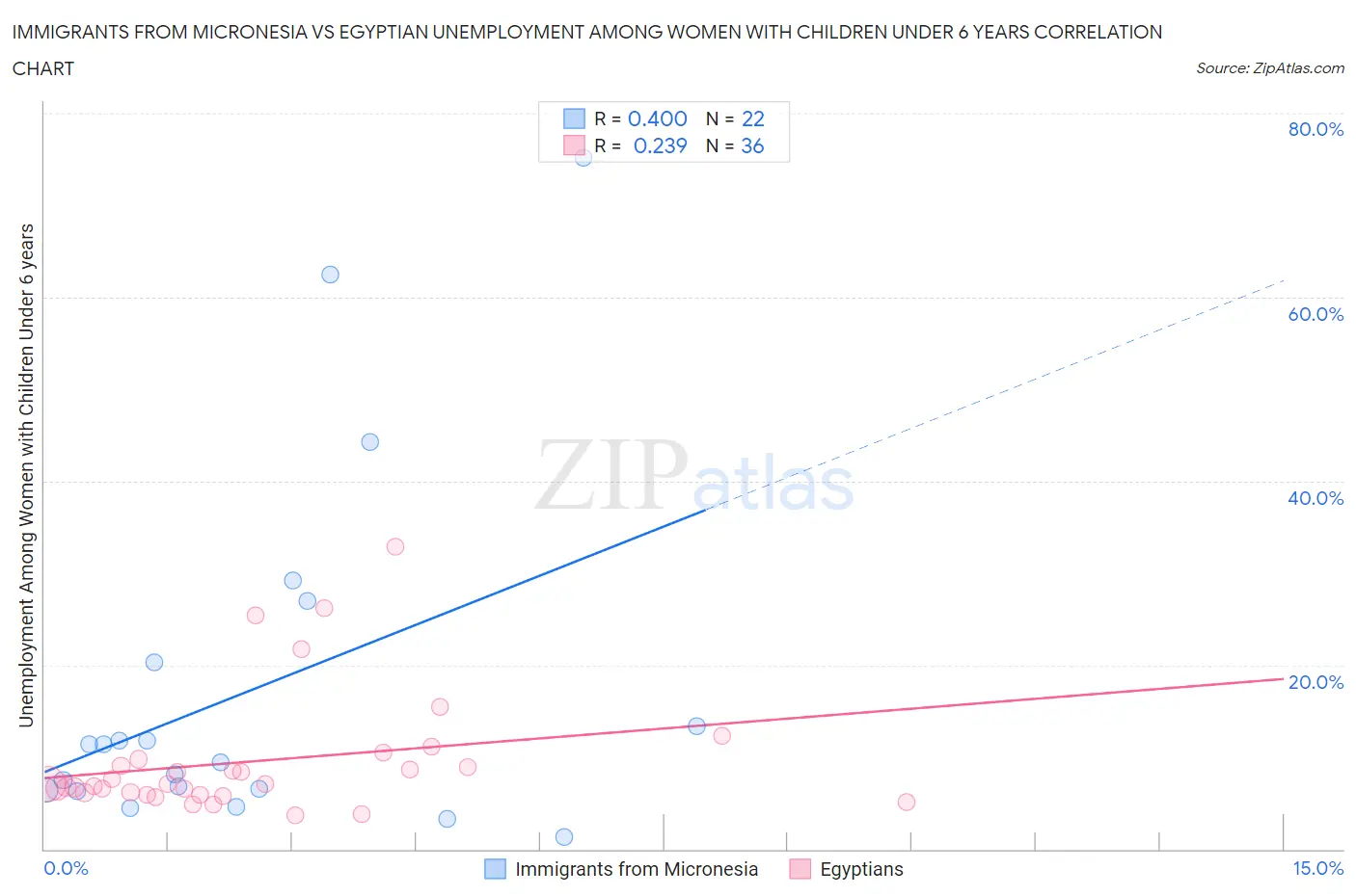 Immigrants from Micronesia vs Egyptian Unemployment Among Women with Children Under 6 years