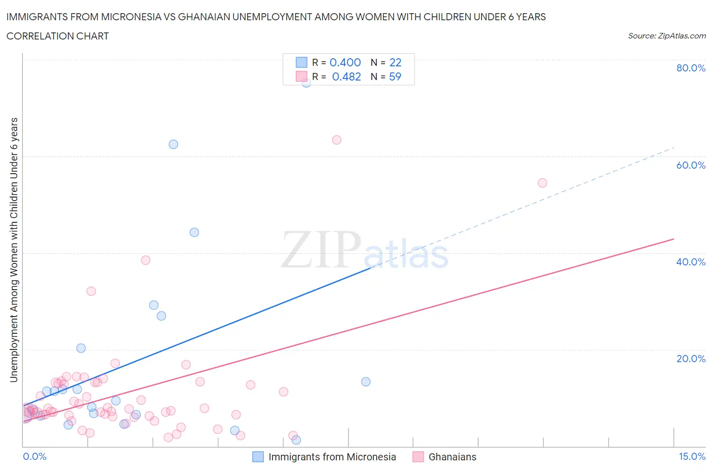 Immigrants from Micronesia vs Ghanaian Unemployment Among Women with Children Under 6 years