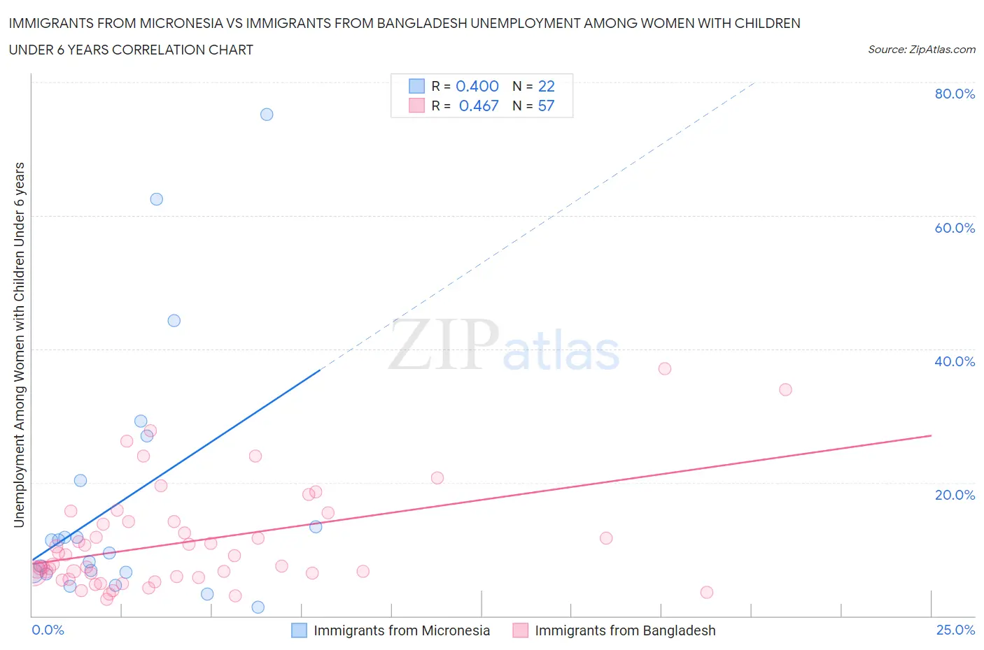 Immigrants from Micronesia vs Immigrants from Bangladesh Unemployment Among Women with Children Under 6 years