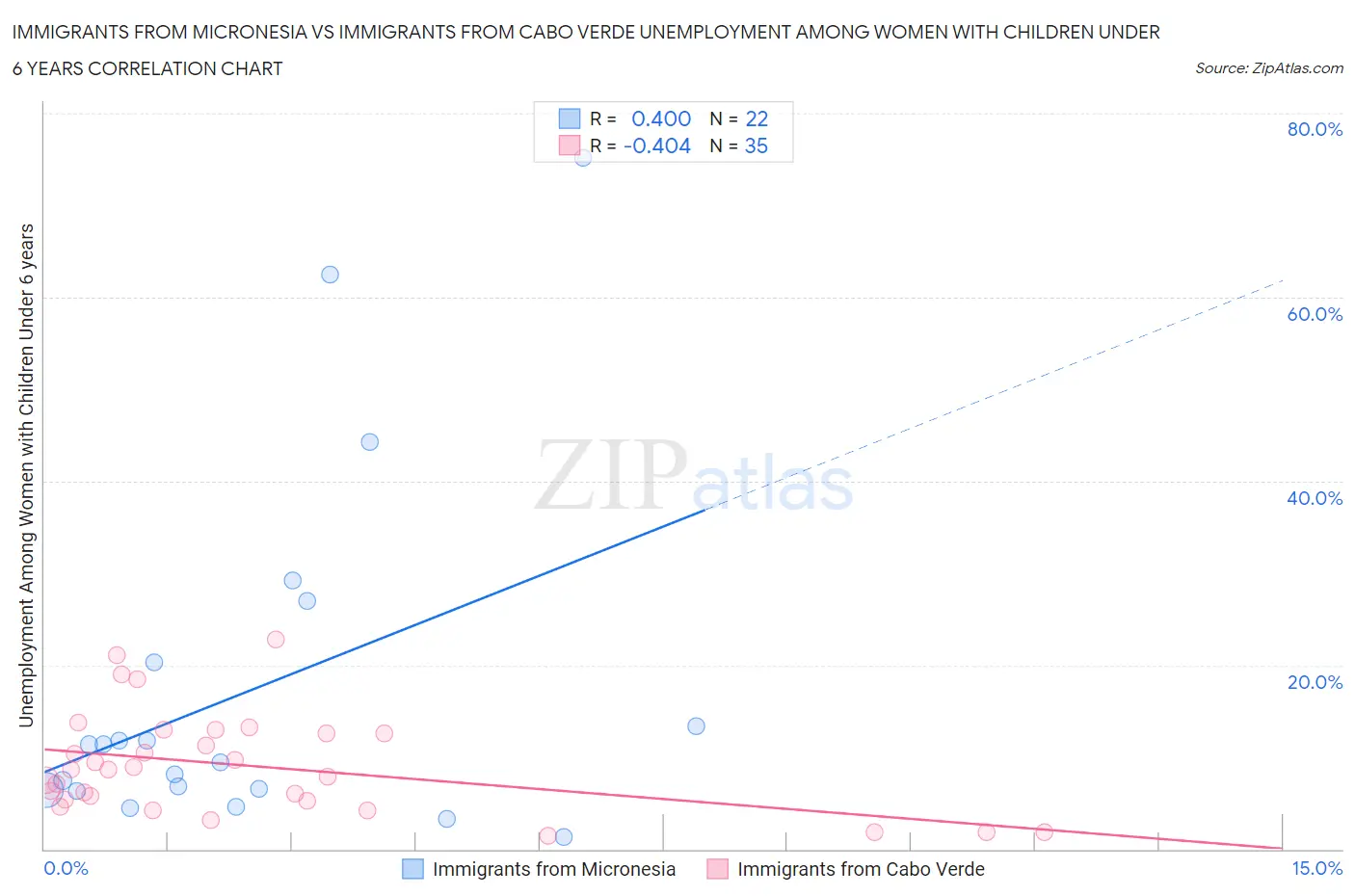 Immigrants from Micronesia vs Immigrants from Cabo Verde Unemployment Among Women with Children Under 6 years