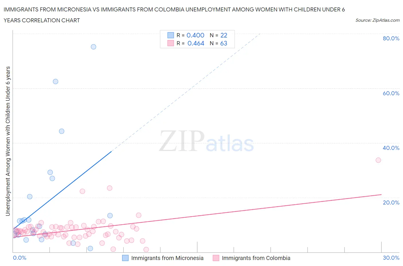 Immigrants from Micronesia vs Immigrants from Colombia Unemployment Among Women with Children Under 6 years