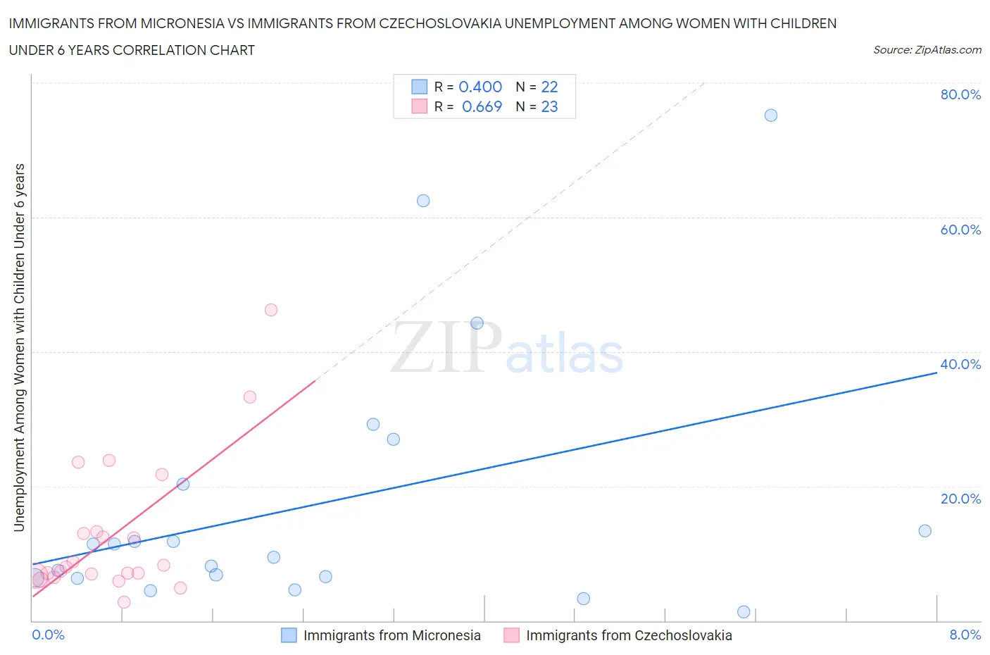 Immigrants from Micronesia vs Immigrants from Czechoslovakia Unemployment Among Women with Children Under 6 years