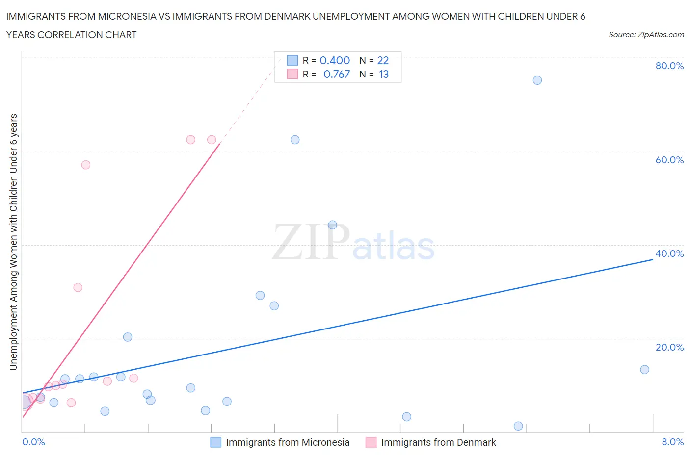 Immigrants from Micronesia vs Immigrants from Denmark Unemployment Among Women with Children Under 6 years