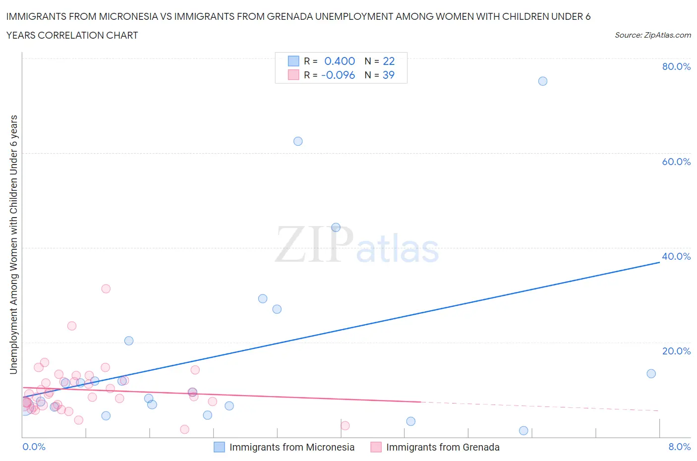 Immigrants from Micronesia vs Immigrants from Grenada Unemployment Among Women with Children Under 6 years