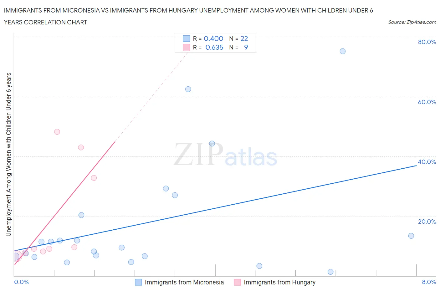 Immigrants from Micronesia vs Immigrants from Hungary Unemployment Among Women with Children Under 6 years