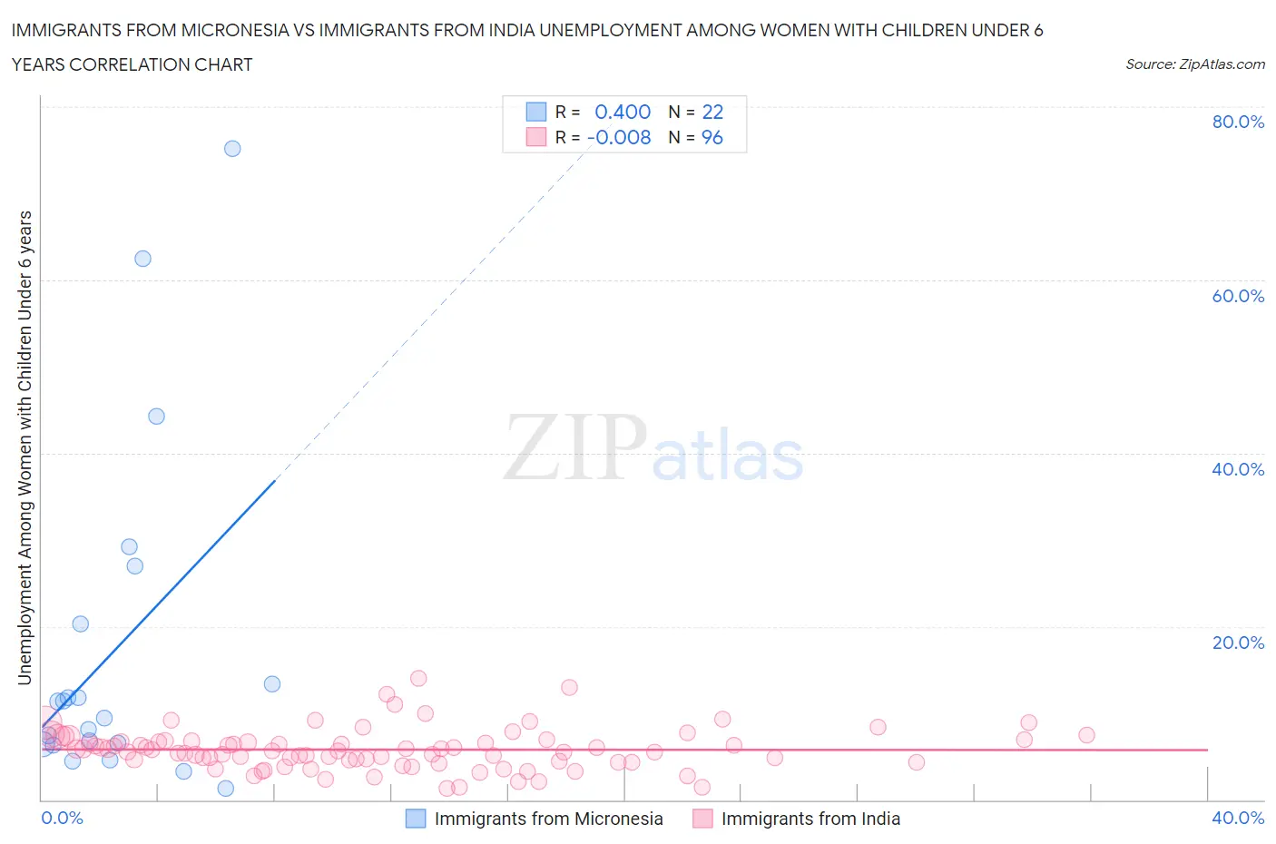 Immigrants from Micronesia vs Immigrants from India Unemployment Among Women with Children Under 6 years