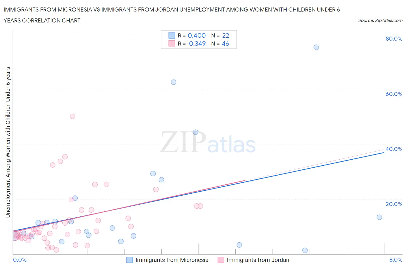 Immigrants from Micronesia vs Immigrants from Jordan Unemployment Among Women with Children Under 6 years