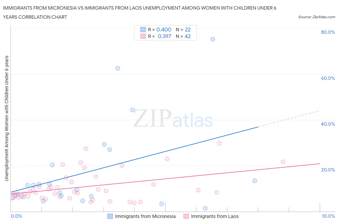 Immigrants from Micronesia vs Immigrants from Laos Unemployment Among Women with Children Under 6 years