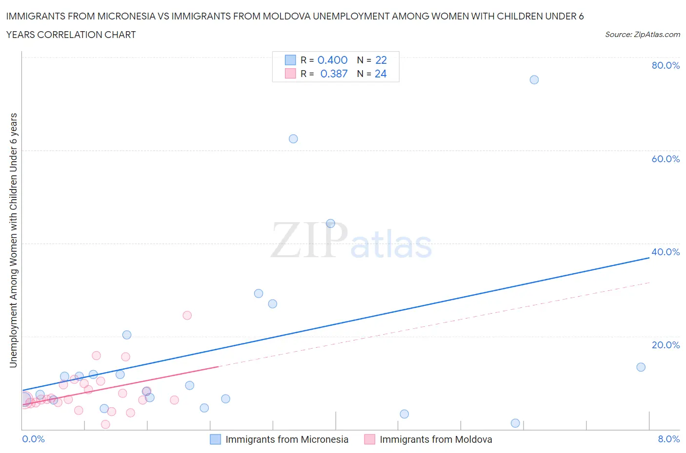 Immigrants from Micronesia vs Immigrants from Moldova Unemployment Among Women with Children Under 6 years