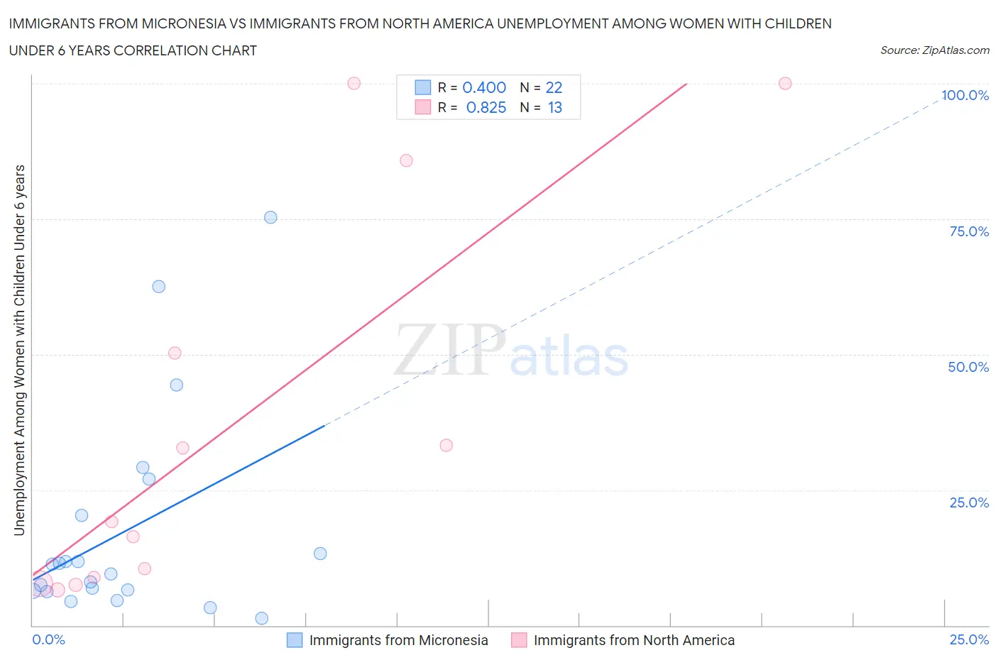 Immigrants from Micronesia vs Immigrants from North America Unemployment Among Women with Children Under 6 years