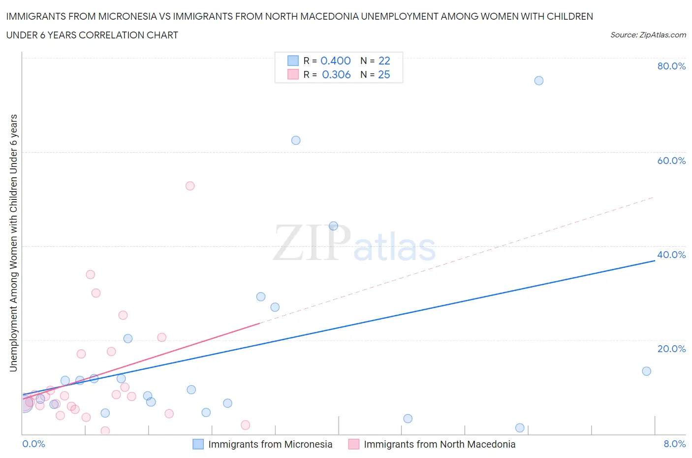 Immigrants from Micronesia vs Immigrants from North Macedonia Unemployment Among Women with Children Under 6 years