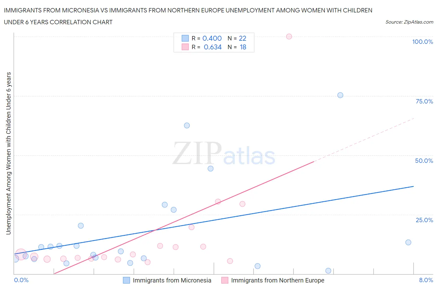 Immigrants from Micronesia vs Immigrants from Northern Europe Unemployment Among Women with Children Under 6 years