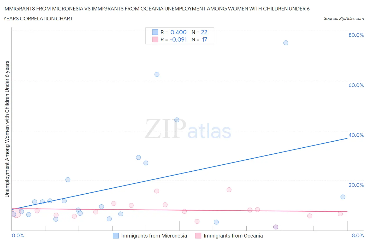 Immigrants from Micronesia vs Immigrants from Oceania Unemployment Among Women with Children Under 6 years