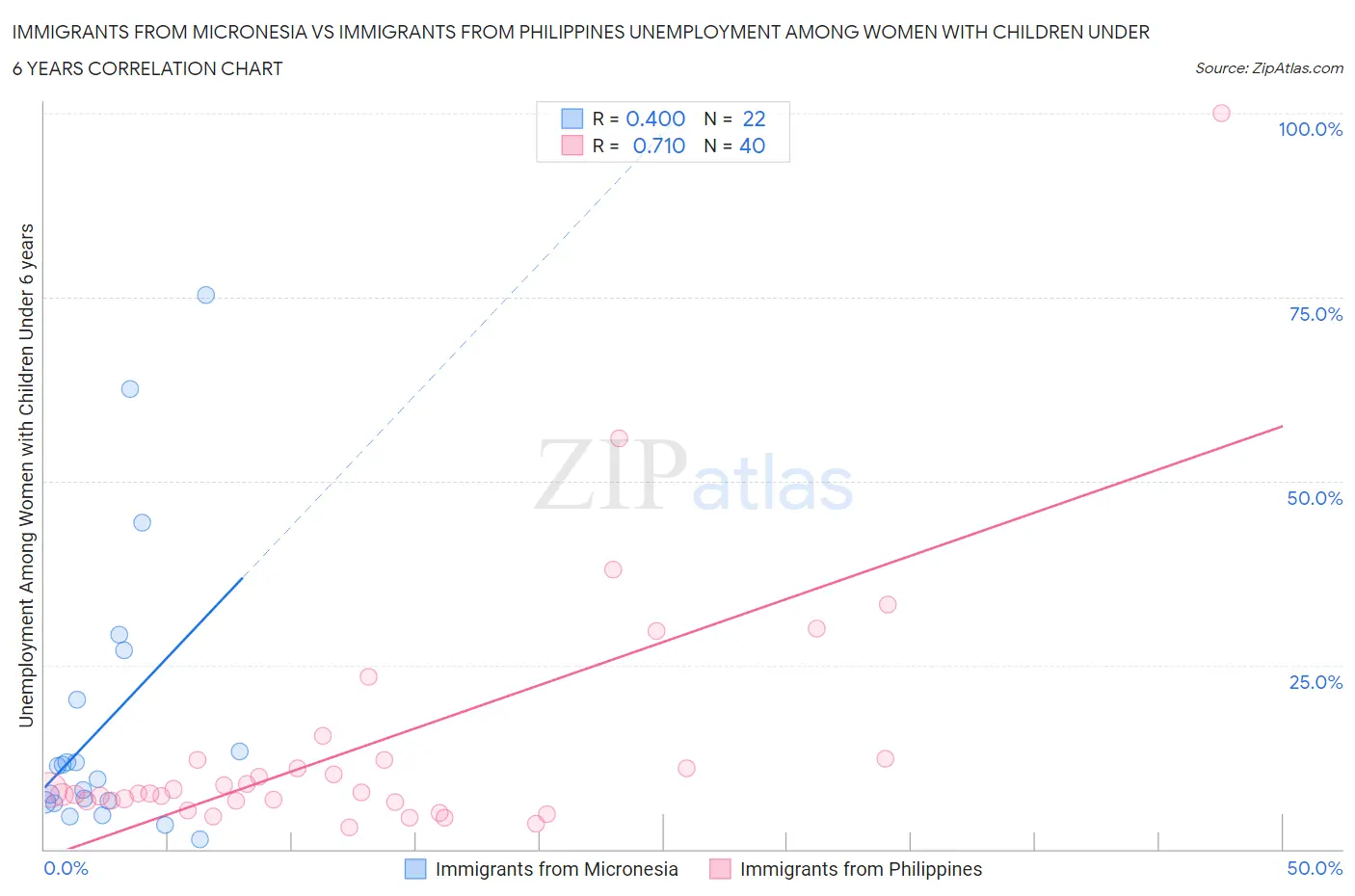 Immigrants from Micronesia vs Immigrants from Philippines Unemployment Among Women with Children Under 6 years