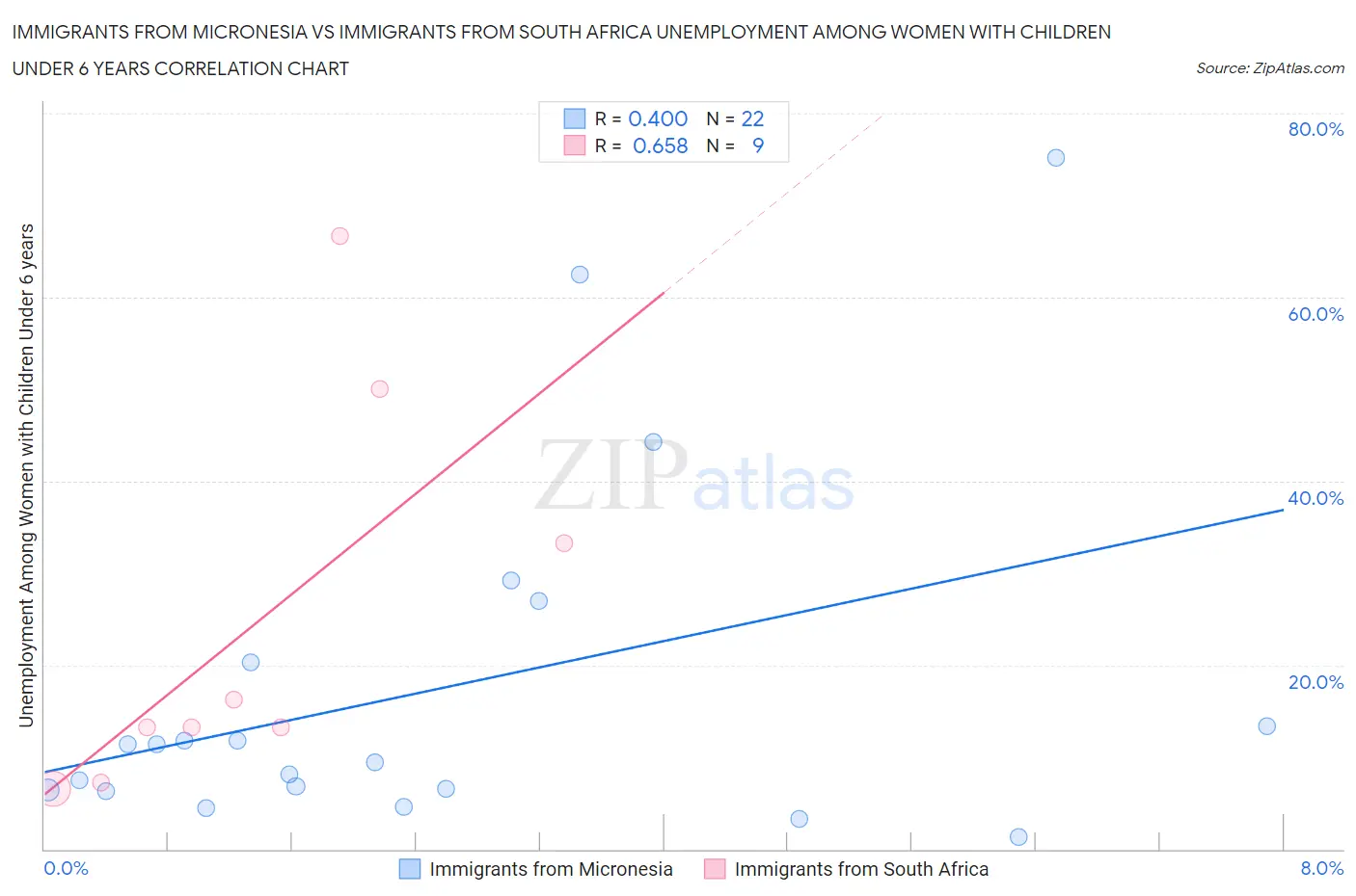 Immigrants from Micronesia vs Immigrants from South Africa Unemployment Among Women with Children Under 6 years