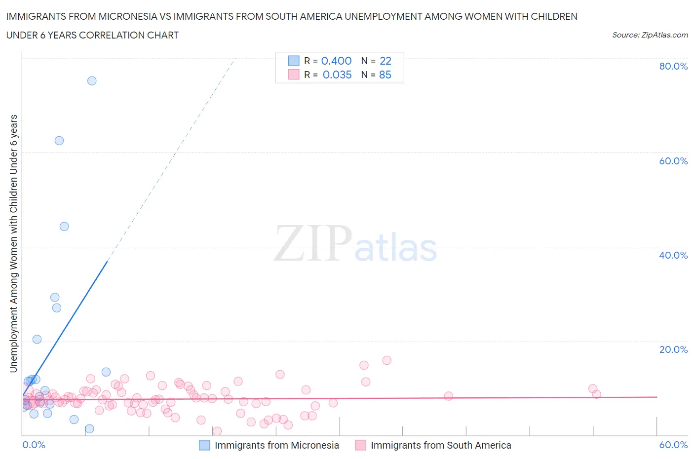 Immigrants from Micronesia vs Immigrants from South America Unemployment Among Women with Children Under 6 years