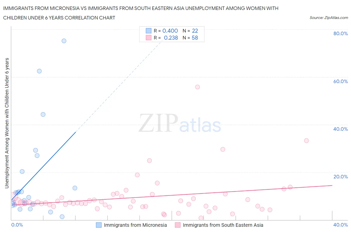 Immigrants from Micronesia vs Immigrants from South Eastern Asia Unemployment Among Women with Children Under 6 years