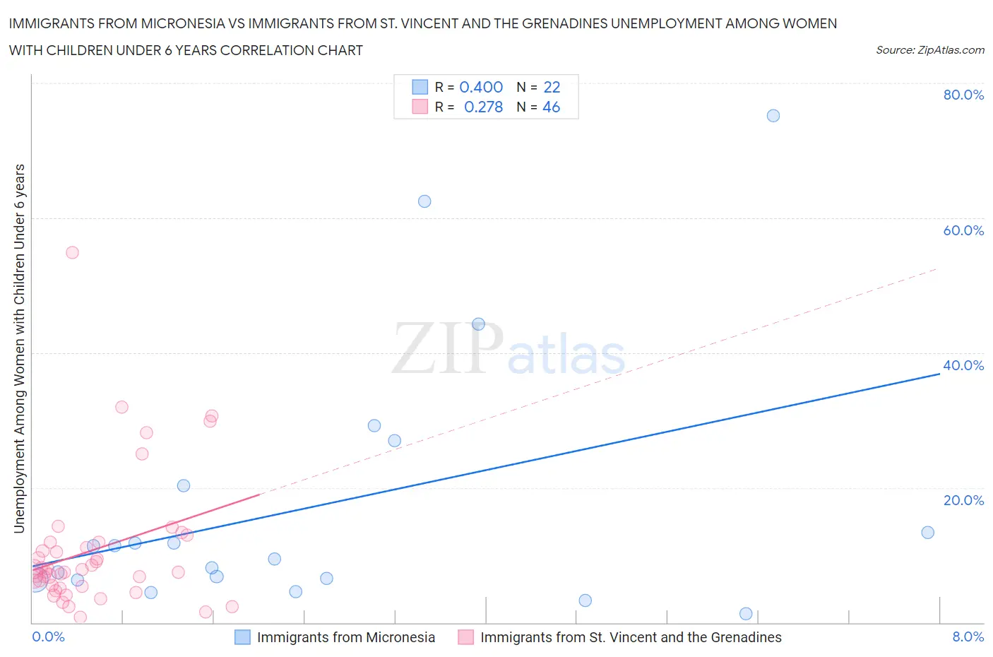 Immigrants from Micronesia vs Immigrants from St. Vincent and the Grenadines Unemployment Among Women with Children Under 6 years