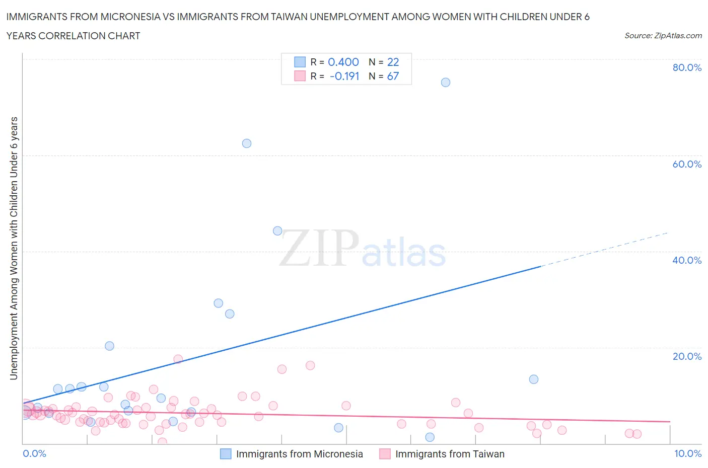 Immigrants from Micronesia vs Immigrants from Taiwan Unemployment Among Women with Children Under 6 years