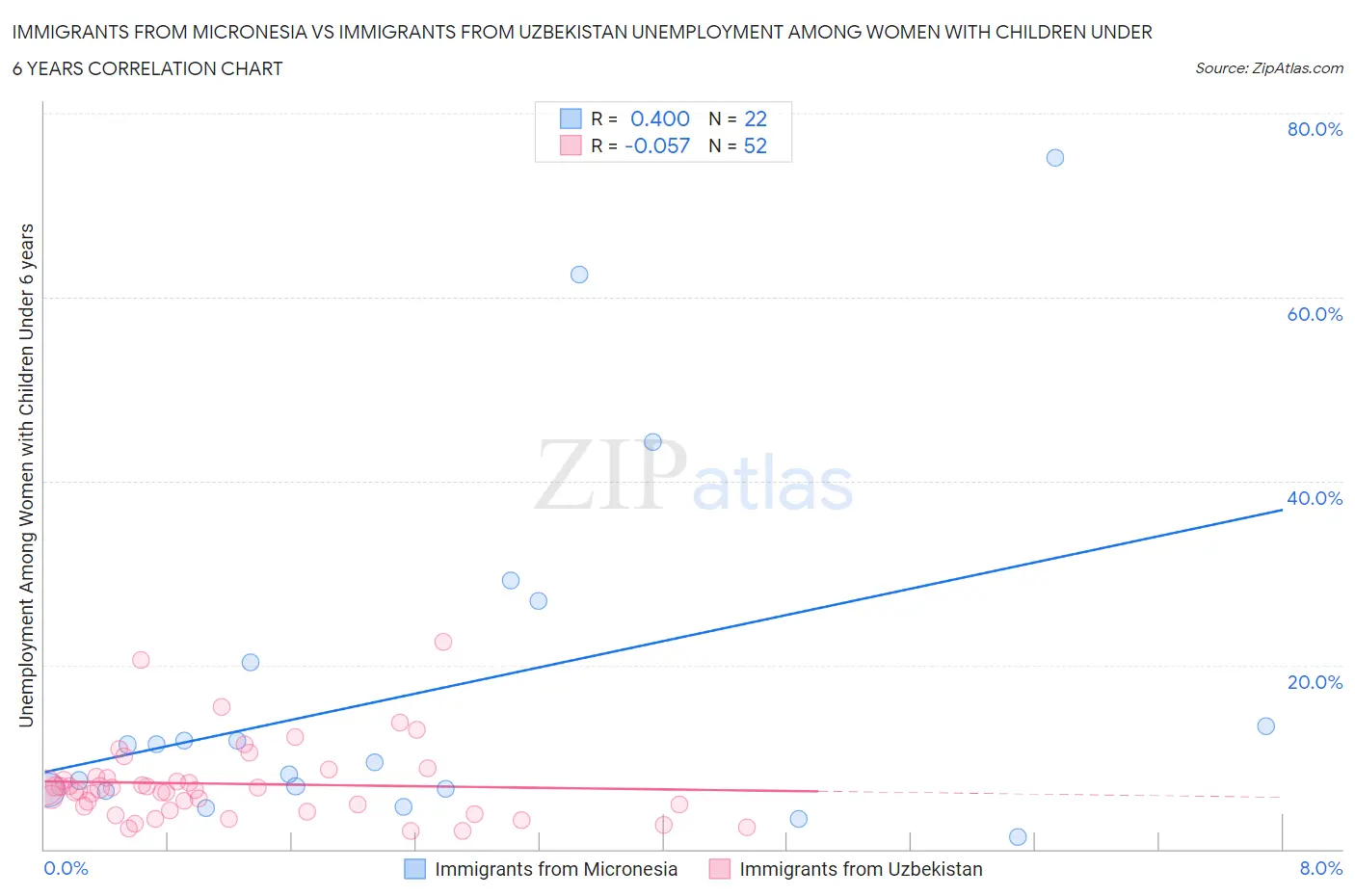 Immigrants from Micronesia vs Immigrants from Uzbekistan Unemployment Among Women with Children Under 6 years