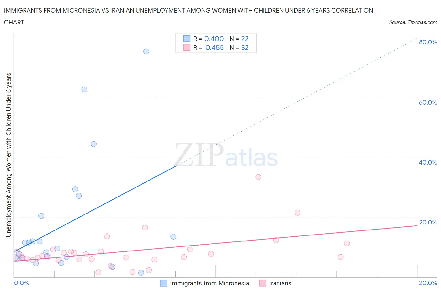 Immigrants from Micronesia vs Iranian Unemployment Among Women with Children Under 6 years