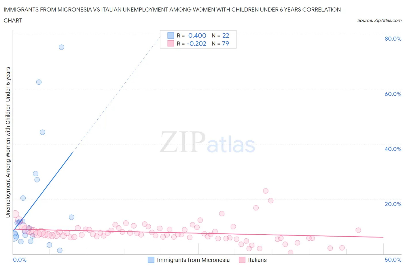 Immigrants from Micronesia vs Italian Unemployment Among Women with Children Under 6 years