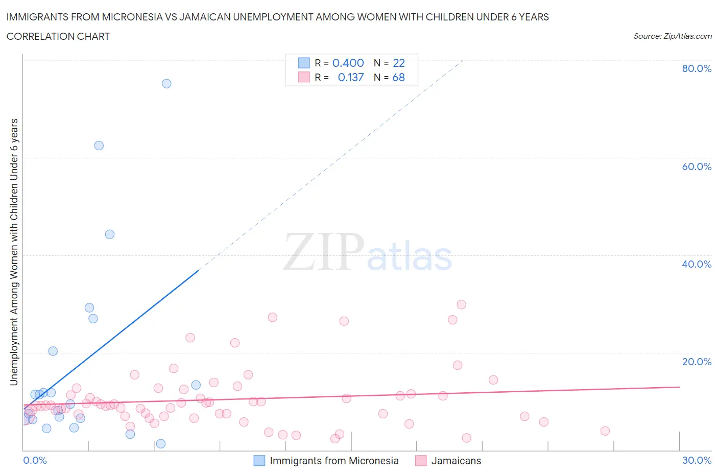 Immigrants from Micronesia vs Jamaican Unemployment Among Women with Children Under 6 years