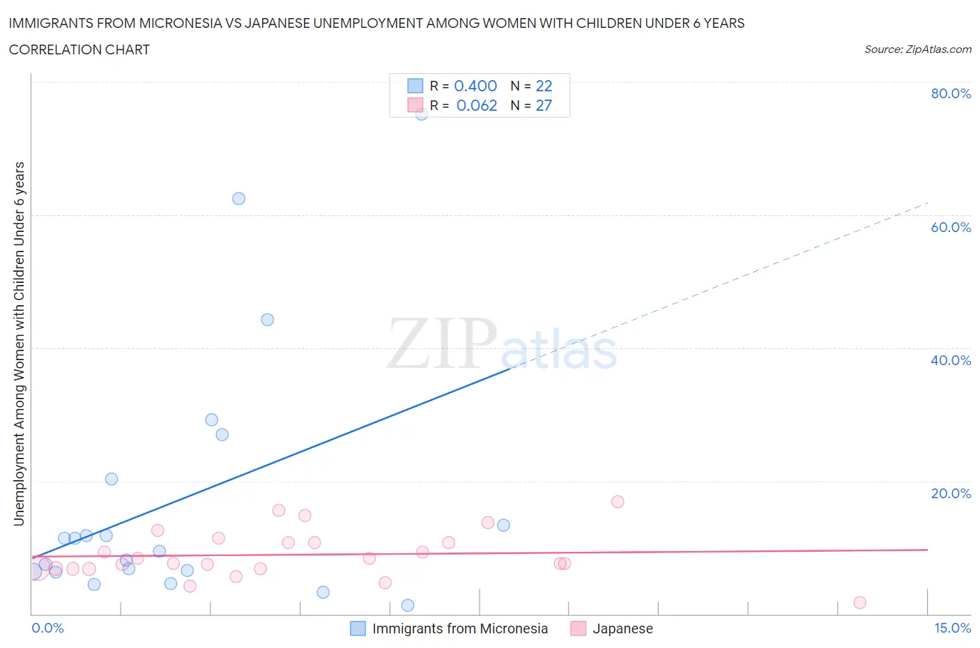 Immigrants from Micronesia vs Japanese Unemployment Among Women with Children Under 6 years