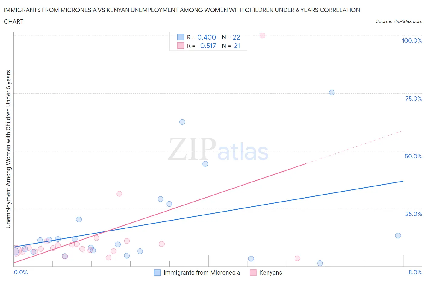 Immigrants from Micronesia vs Kenyan Unemployment Among Women with Children Under 6 years