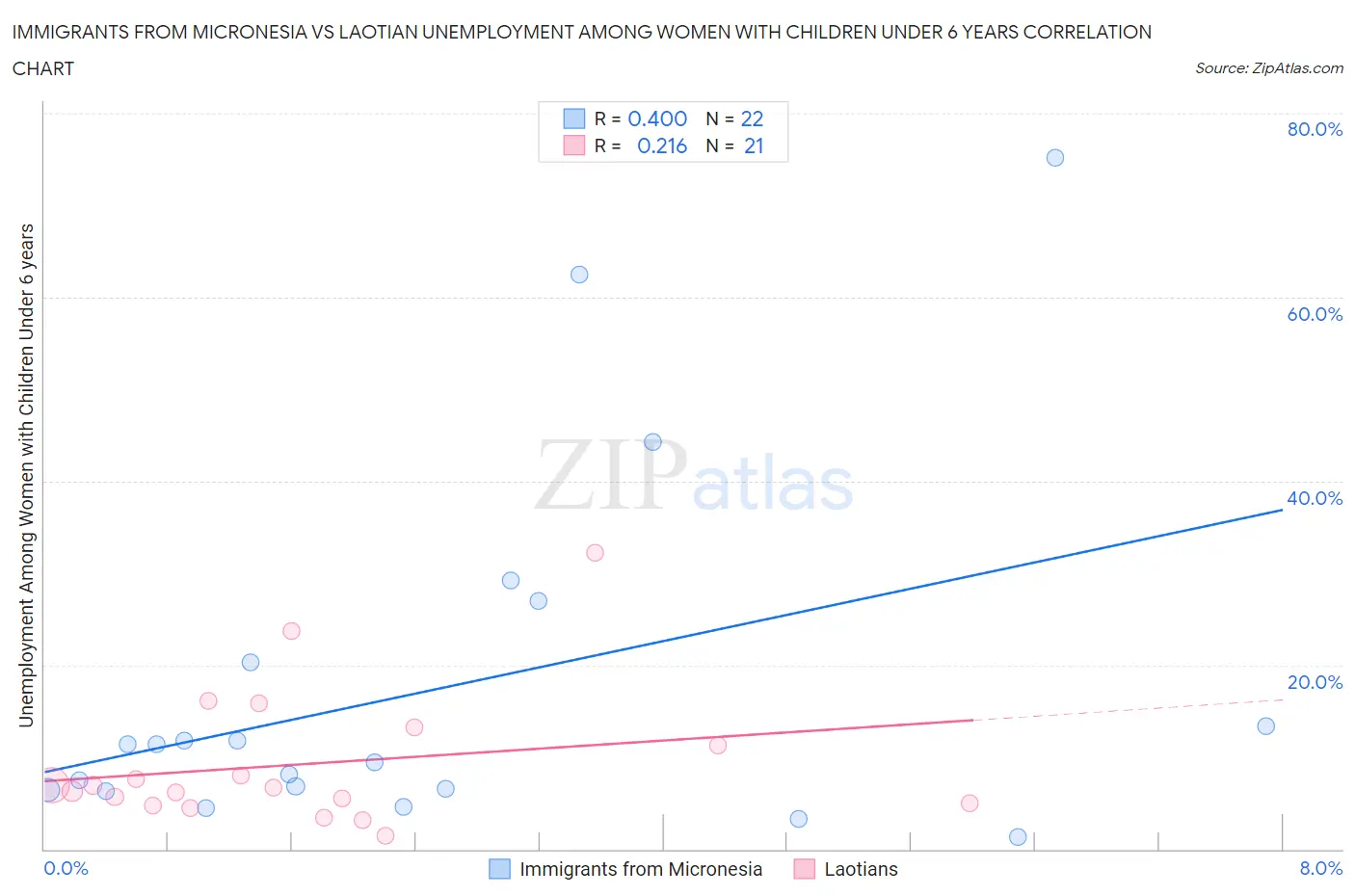 Immigrants from Micronesia vs Laotian Unemployment Among Women with Children Under 6 years