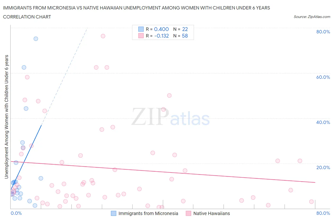 Immigrants from Micronesia vs Native Hawaiian Unemployment Among Women with Children Under 6 years