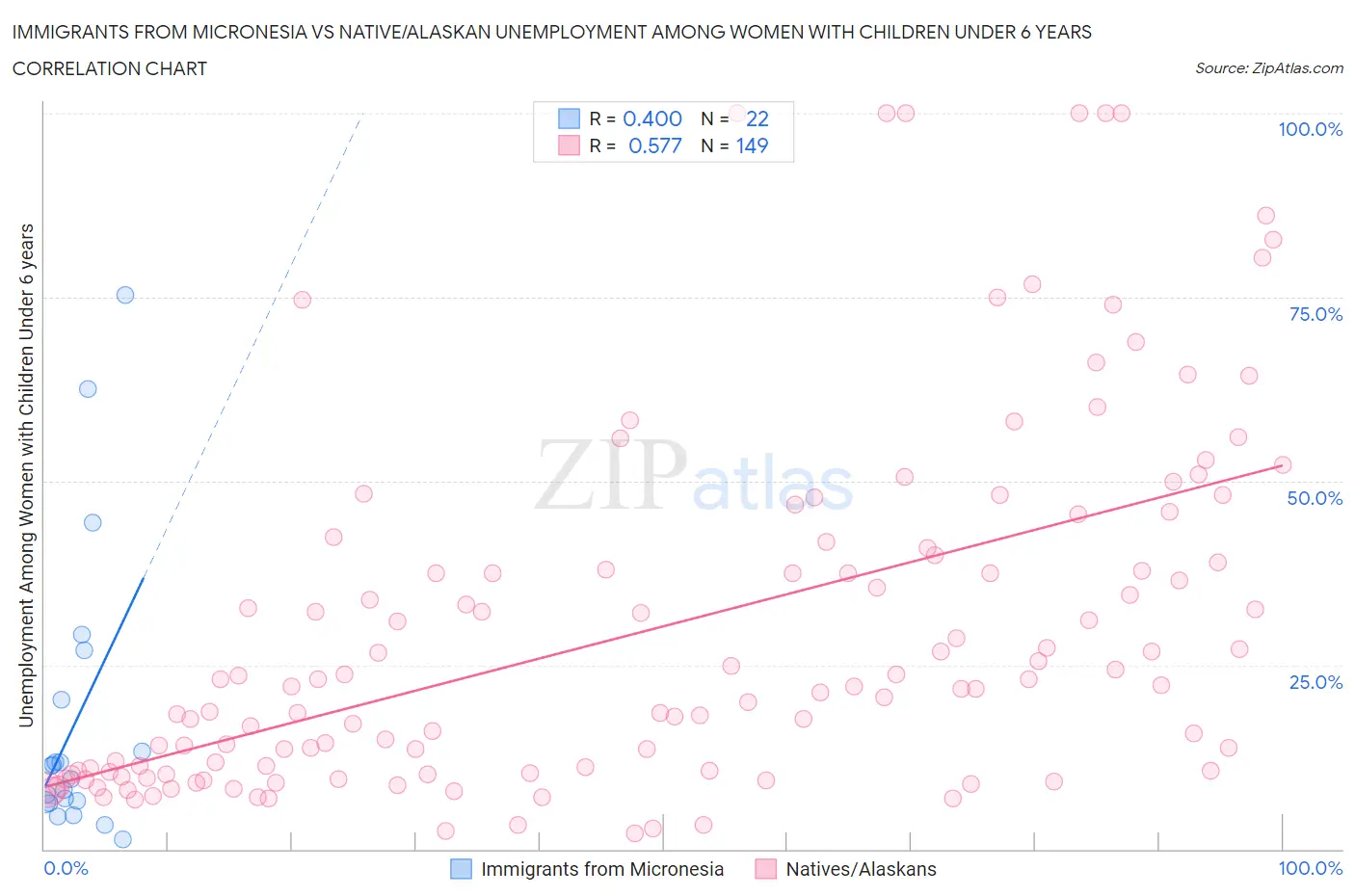 Immigrants from Micronesia vs Native/Alaskan Unemployment Among Women with Children Under 6 years