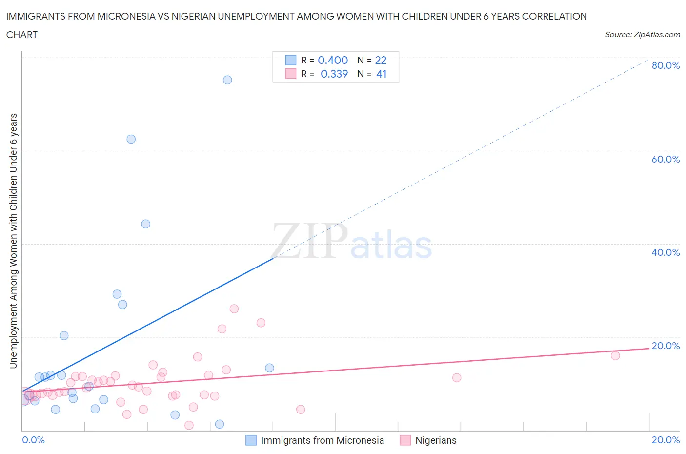 Immigrants from Micronesia vs Nigerian Unemployment Among Women with Children Under 6 years