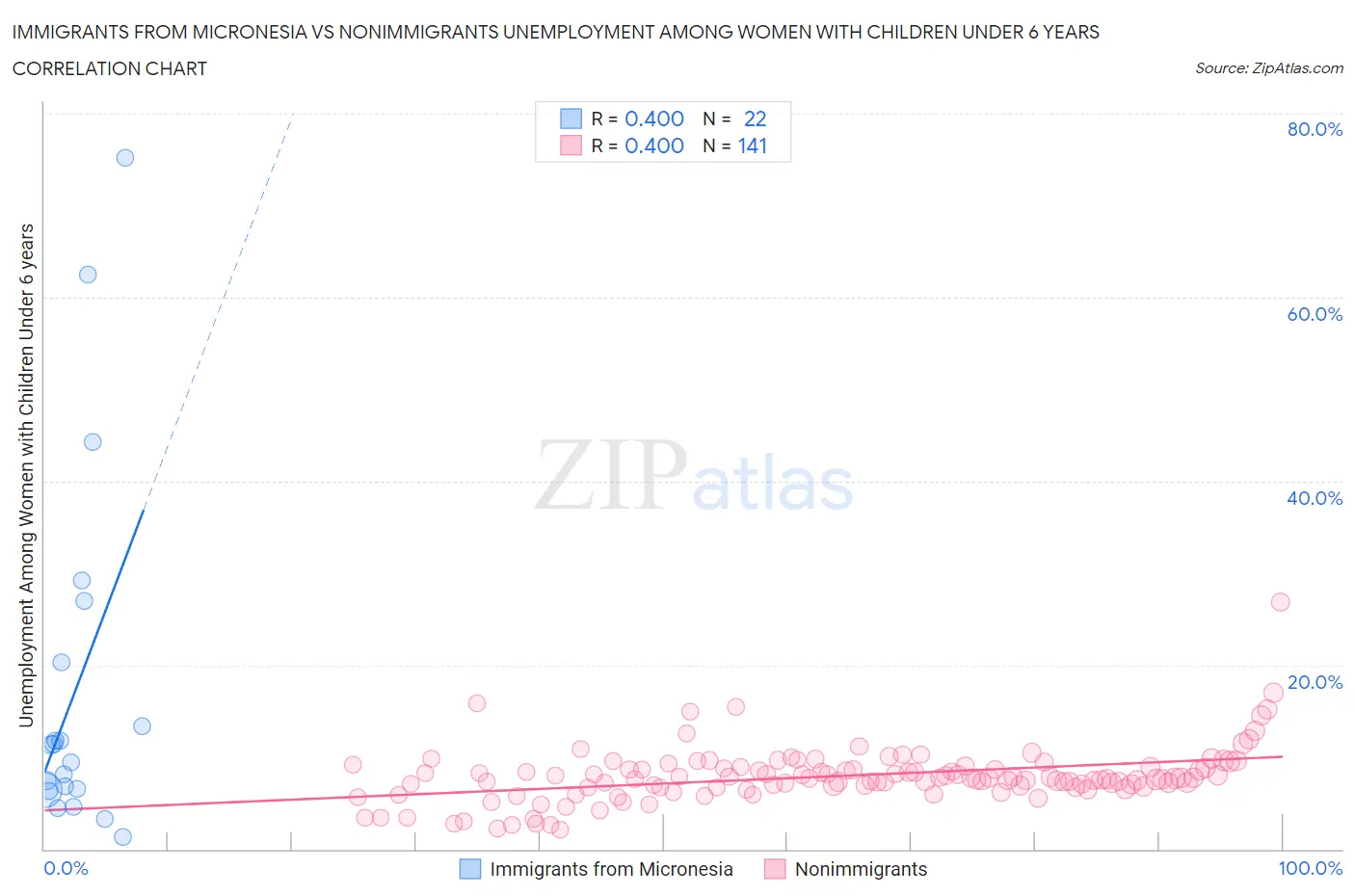 Immigrants from Micronesia vs Nonimmigrants Unemployment Among Women with Children Under 6 years