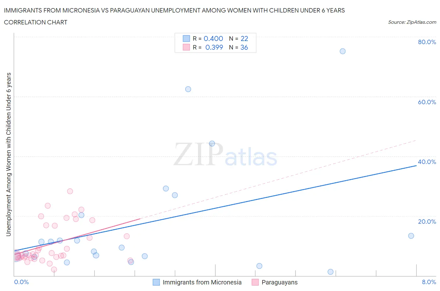 Immigrants from Micronesia vs Paraguayan Unemployment Among Women with Children Under 6 years